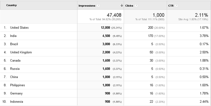 Google Analytics keyword