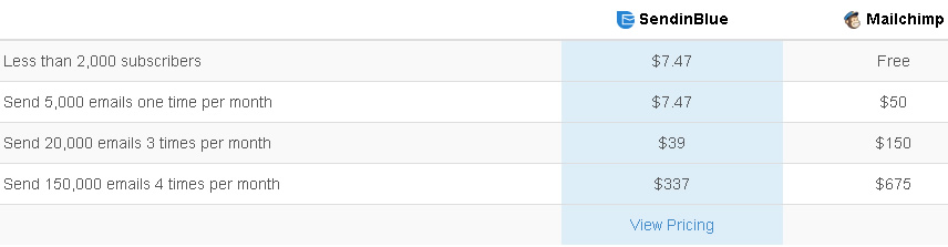 SendinBlue vs MailChimp