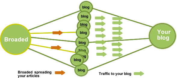 traffic without SEO or social media