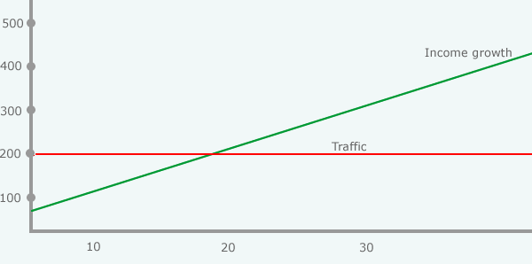 income growth