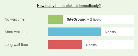 SiteGround general phone wait time