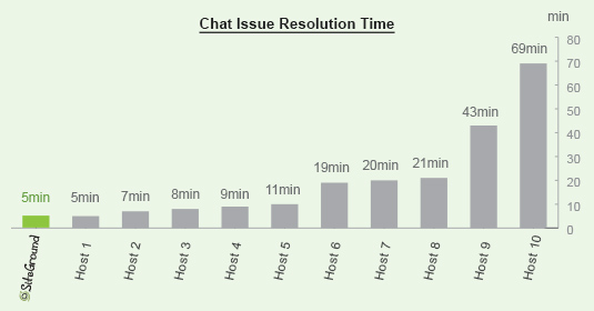 SiteGround general chat resolution