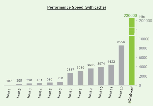 Siteground general performance speed cache