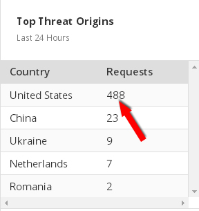 cloudflare threat