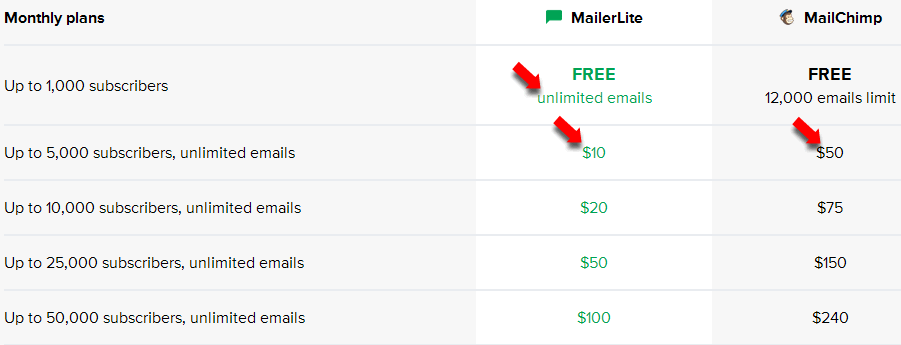 MailChimp Vs MailerLite