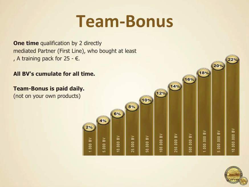 swisscoin team bonus