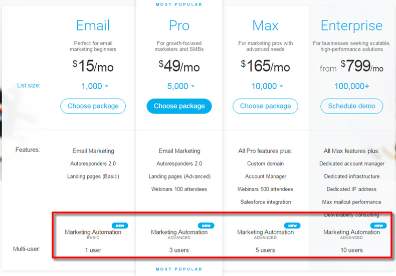 getresponse marketing automation prices