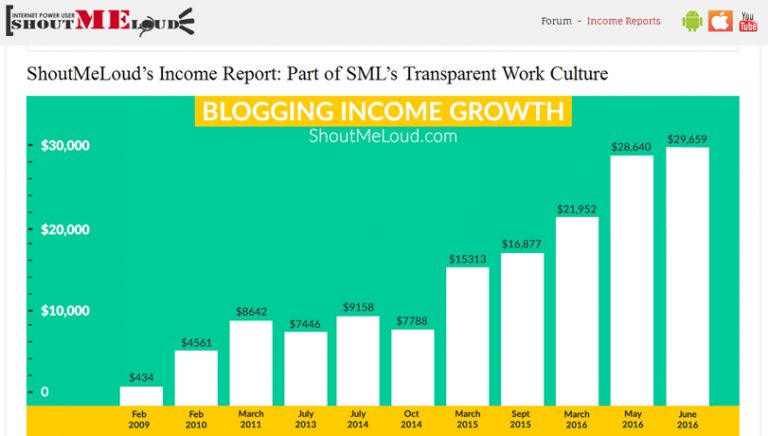 How to create a blog that makes you money