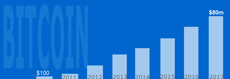 100 bitcoin investment 2010