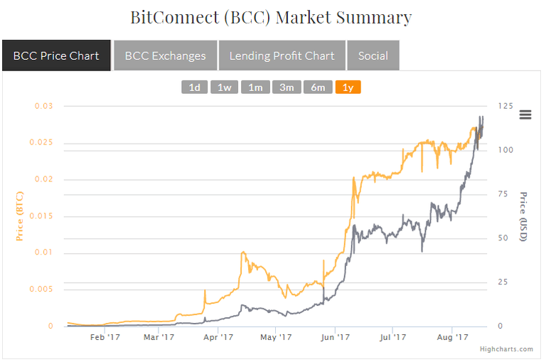 bitcoin vs bitconnect