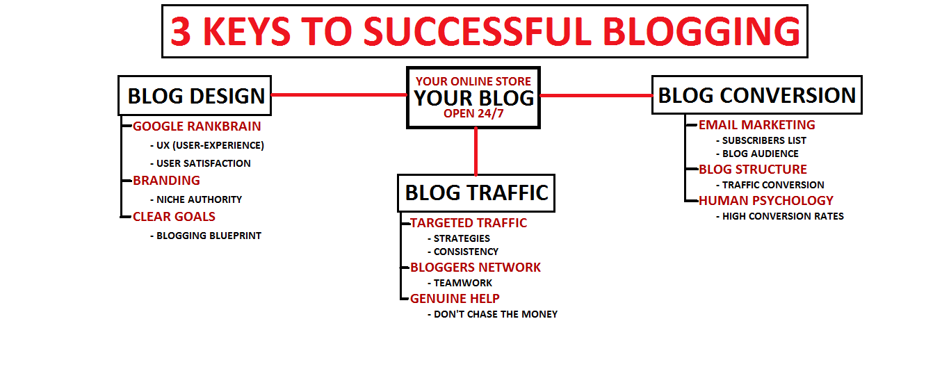 What Does It Take To Make Money Blogging? Hare Are The 3 Most Important Keys!