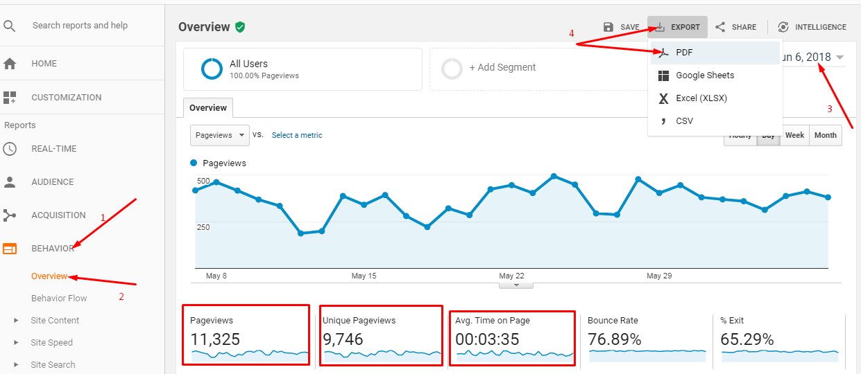 Google Analytics Metrics for sponsored posts