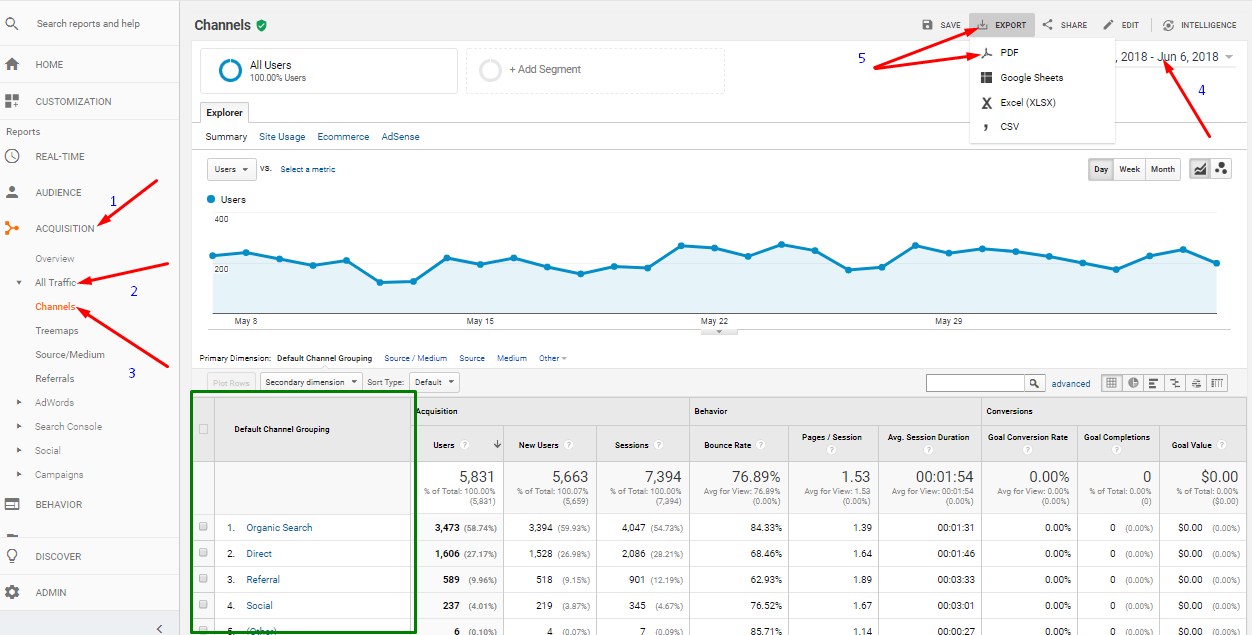 google analytics report for traffic sources