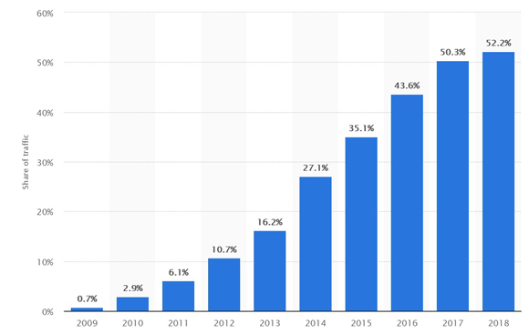 mobile stats from statsista