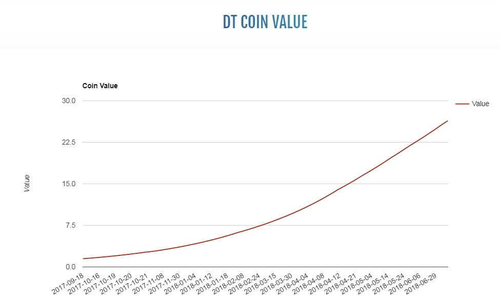 dt coin value