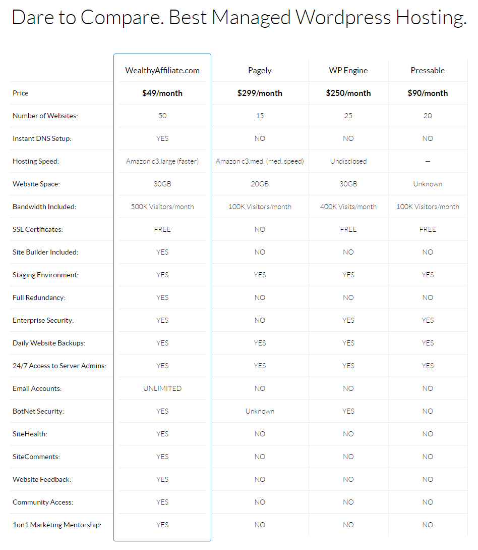 wealthy affiliate manage WordPress hosting