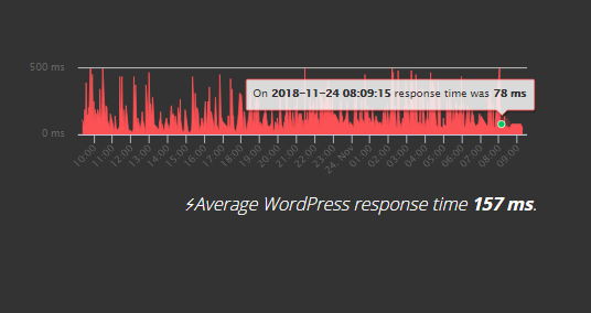 average WordPress Response time