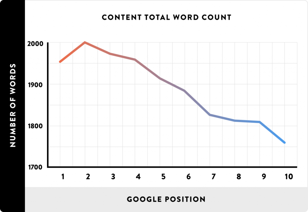 total word count as a ranking factor