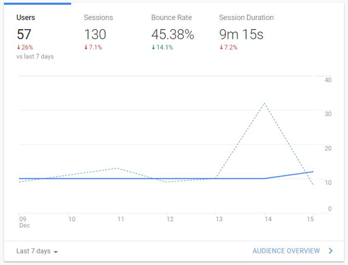 google analytics factors for readability