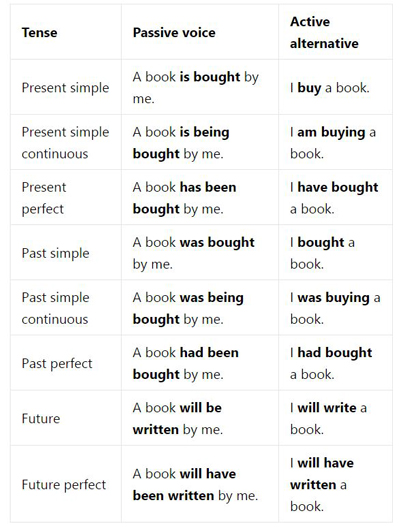 readability passive voice