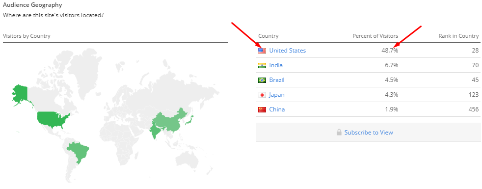 traffic from usa