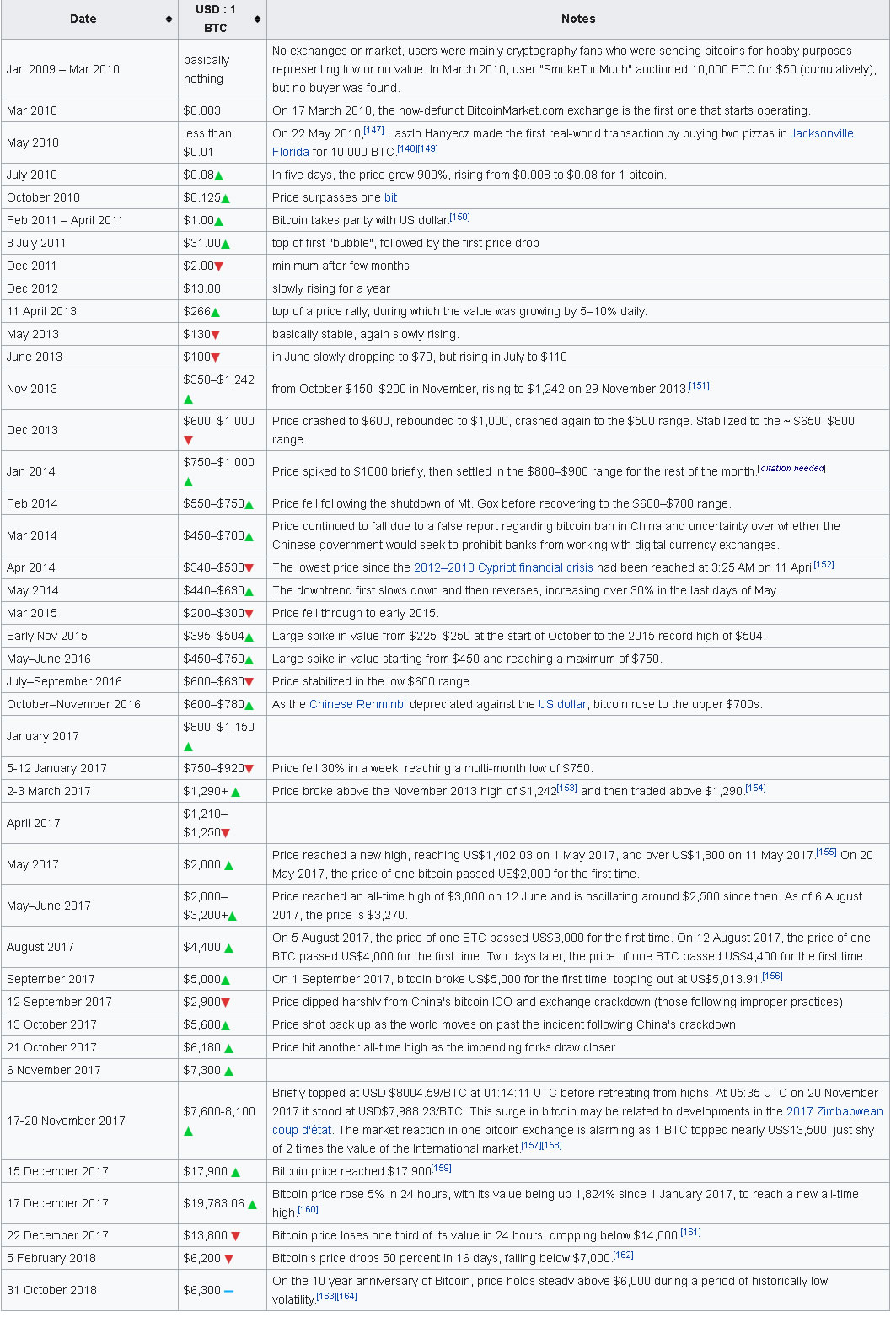 bitcoin value history