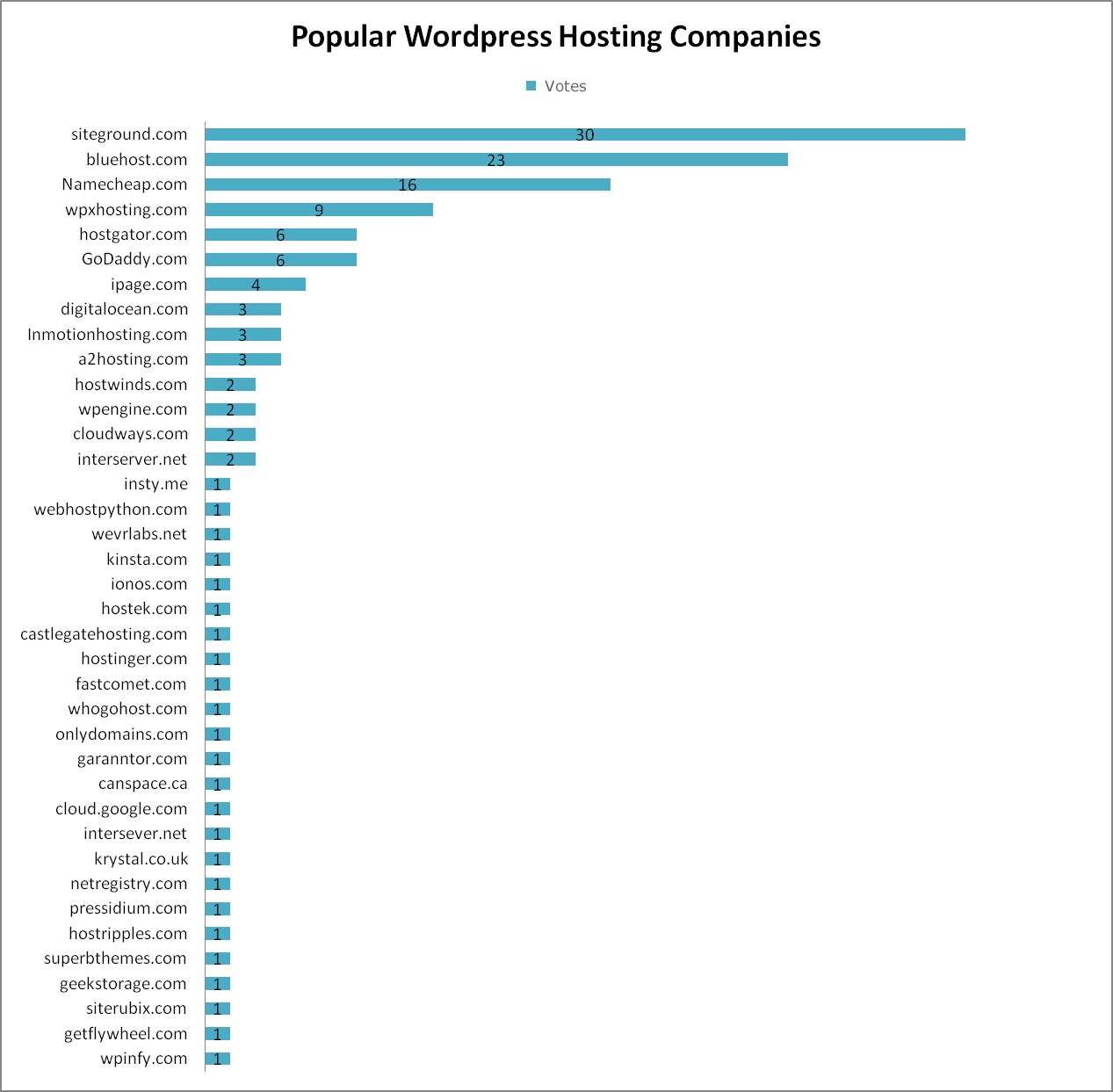 most popular WordPress host