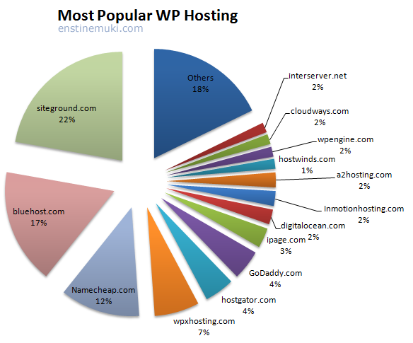 most popular wp hosting