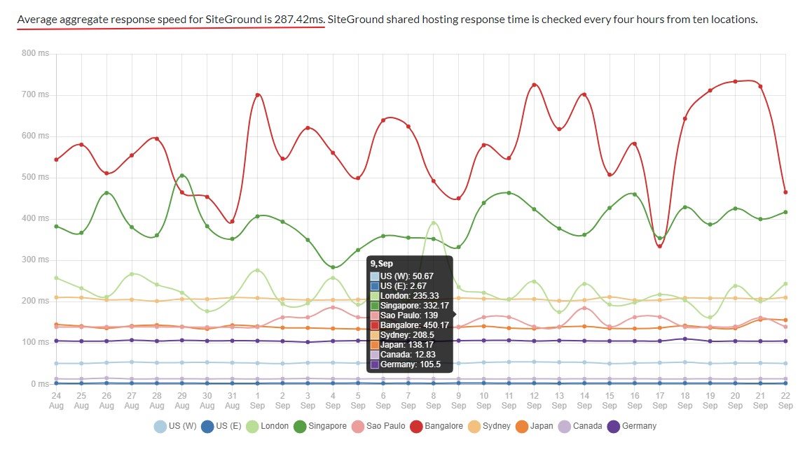 siteground hosting tracking