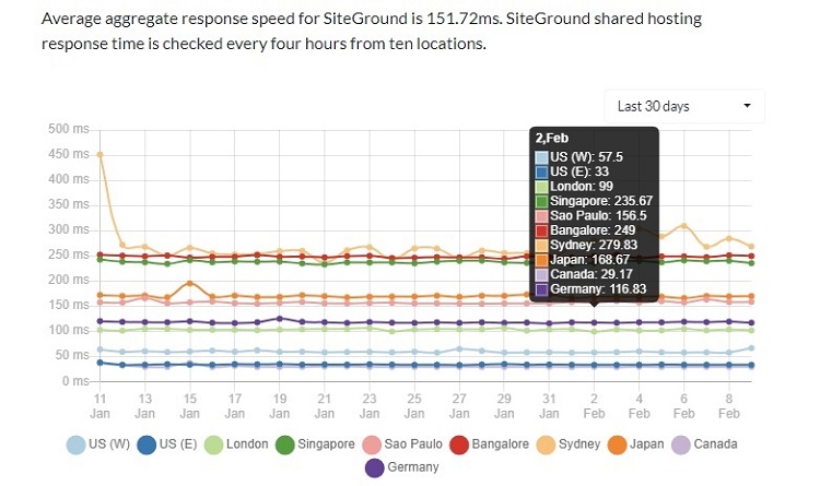 server response speed