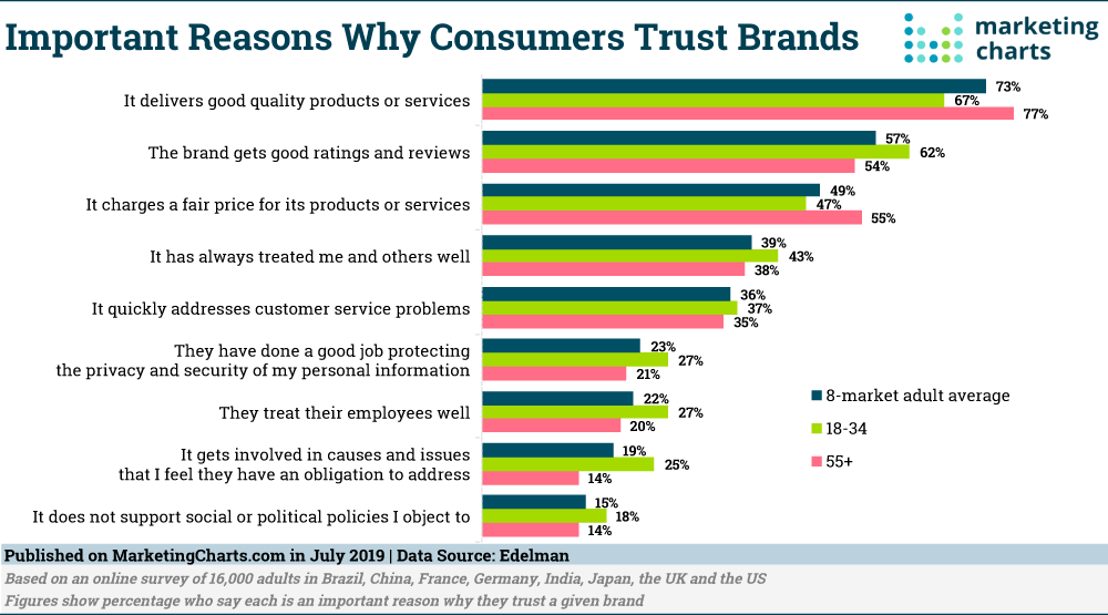 list building trust factor