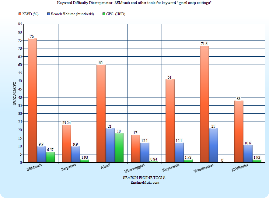 Keyword Difficulty Accuracy: SEMrush Vs 8 SEO Tools