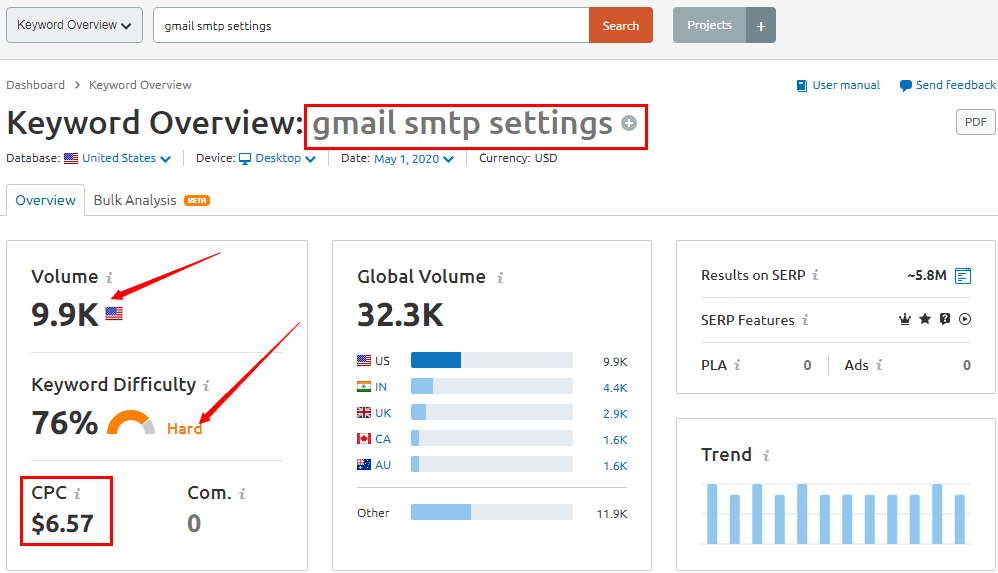 semrush difficulty