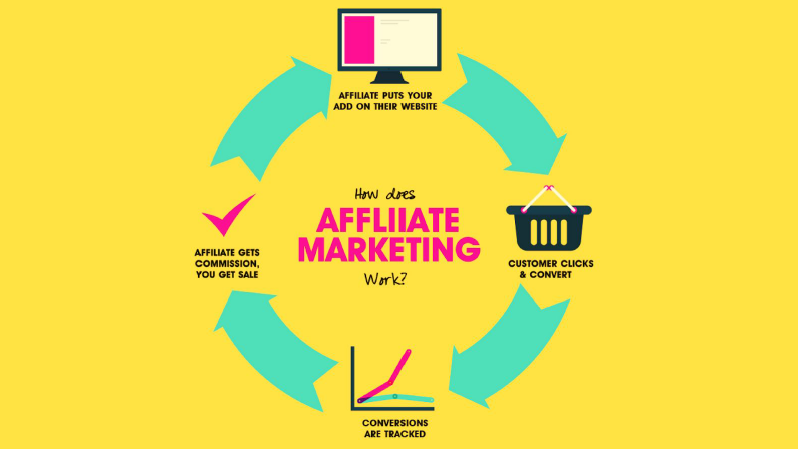 how affiliate marketing works