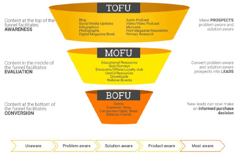 tofu mofu bofu