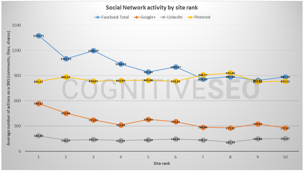 Social network activity by site rank chart