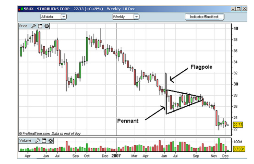 Flag and Pennant Chart 