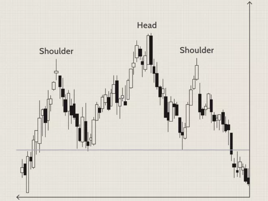 Head and Shoulders Chart